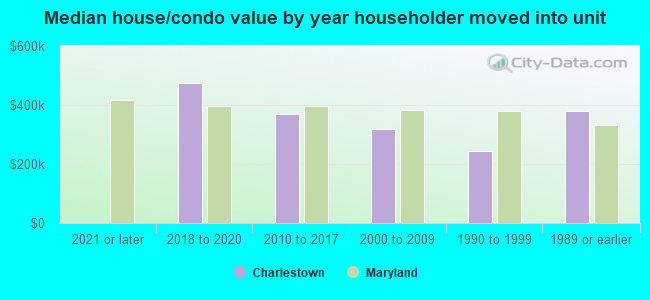 Median house/condo value by year householder moved into unit