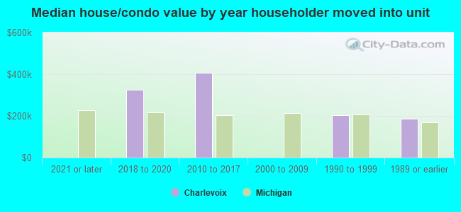 Median house/condo value by year householder moved into unit