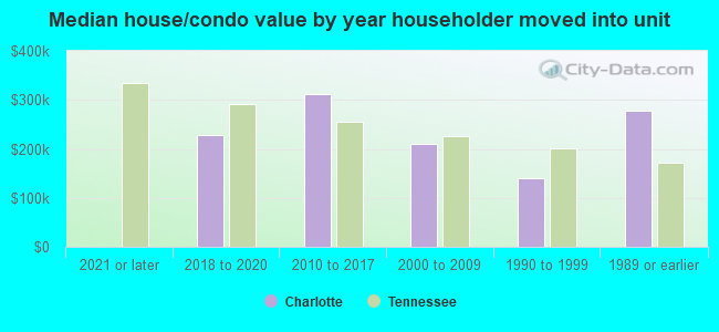 Median house/condo value by year householder moved into unit