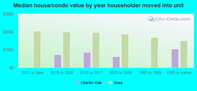 Median house/condo value by year householder moved into unit