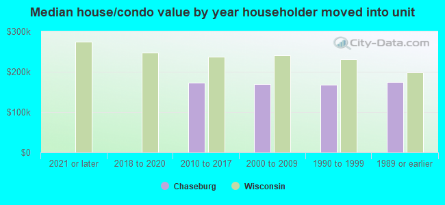 Median house/condo value by year householder moved into unit