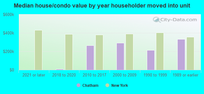 Median house/condo value by year householder moved into unit