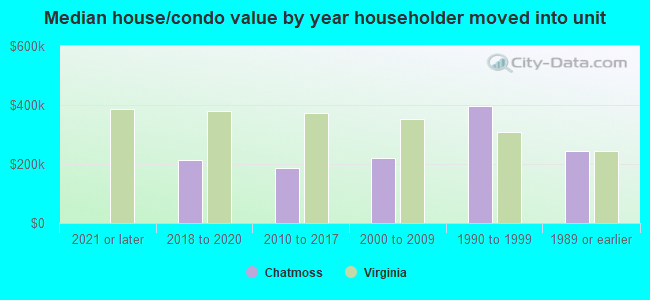 Median house/condo value by year householder moved into unit