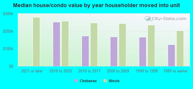 Median house/condo value by year householder moved into unit