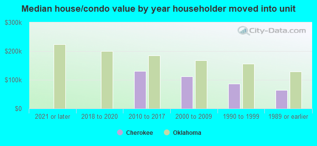 Median house/condo value by year householder moved into unit