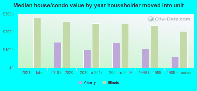 Median house/condo value by year householder moved into unit