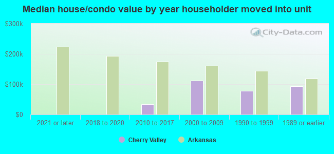 Median house/condo value by year householder moved into unit