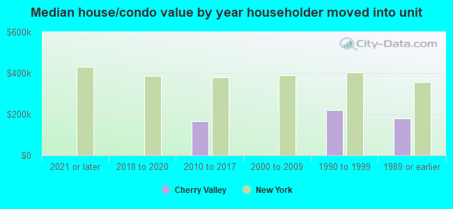 Median house/condo value by year householder moved into unit