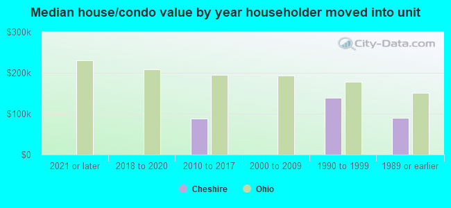 Median house/condo value by year householder moved into unit