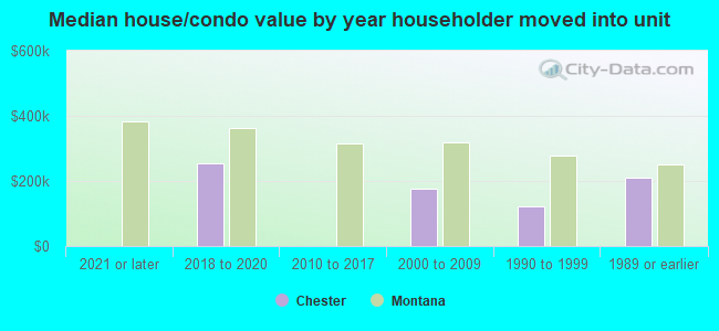 Median house/condo value by year householder moved into unit