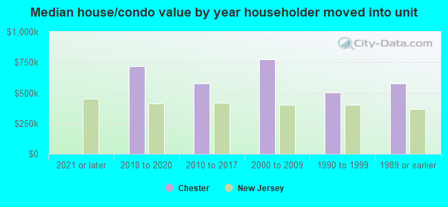 Median house/condo value by year householder moved into unit