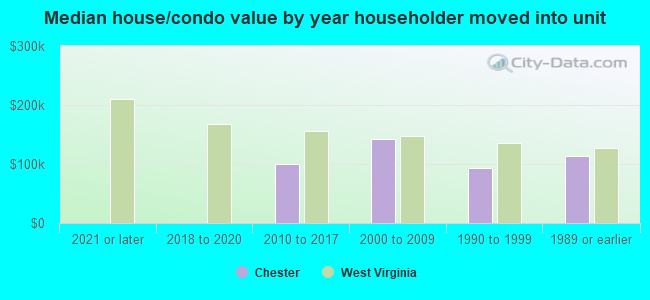 Median house/condo value by year householder moved into unit