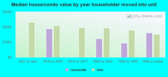 Median house/condo value by year householder moved into unit