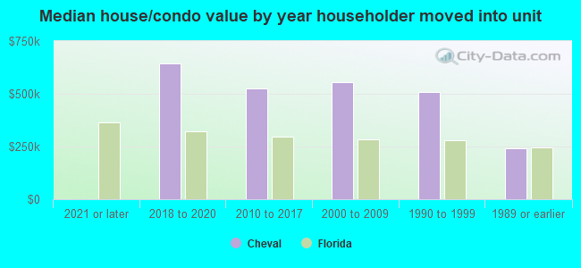 Median house/condo value by year householder moved into unit