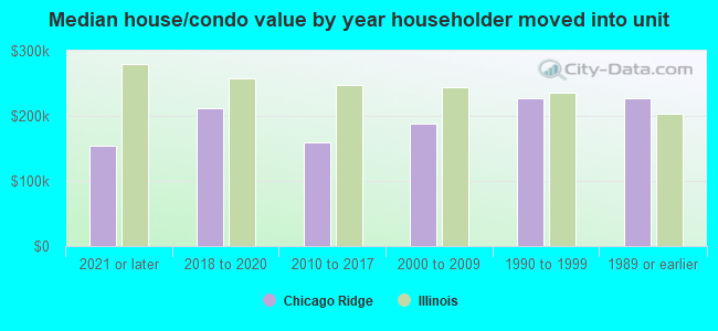 Median house/condo value by year householder moved into unit