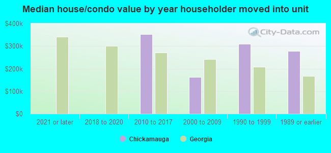 Median house/condo value by year householder moved into unit