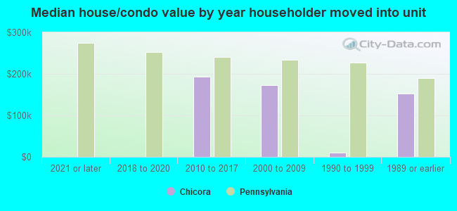 Median house/condo value by year householder moved into unit