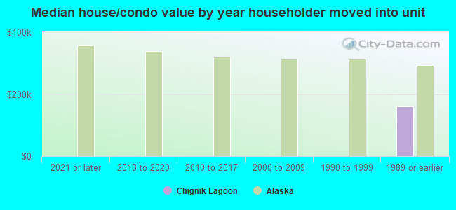 Median house/condo value by year householder moved into unit