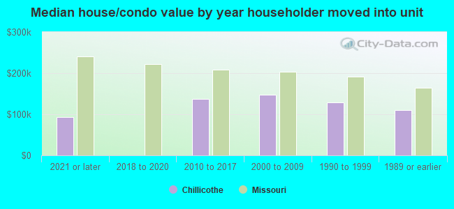 Median house/condo value by year householder moved into unit