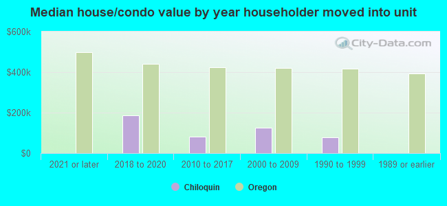 Median house/condo value by year householder moved into unit