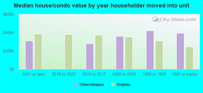 Median house/condo value by year householder moved into unit