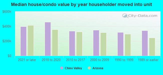 Median house/condo value by year householder moved into unit