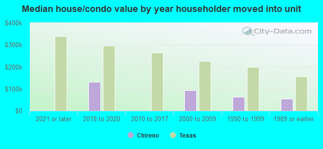 Median house/condo value by year householder moved into unit