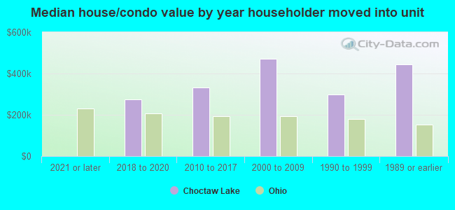 Median house/condo value by year householder moved into unit