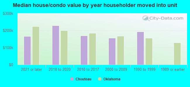 Median house/condo value by year householder moved into unit