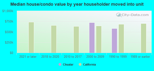 Median house/condo value by year householder moved into unit