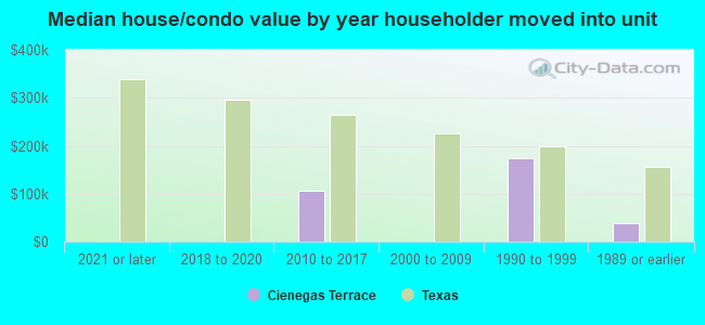 Median house/condo value by year householder moved into unit