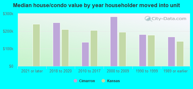 Median house/condo value by year householder moved into unit