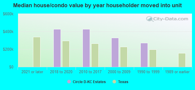 Median house/condo value by year householder moved into unit