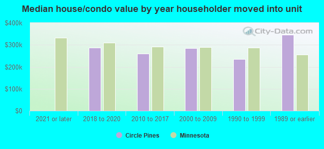 Median house/condo value by year householder moved into unit