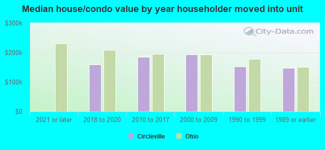 Median house/condo value by year householder moved into unit