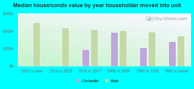 Median house/condo value by year householder moved into unit