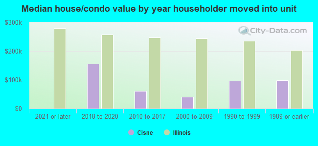 Median house/condo value by year householder moved into unit