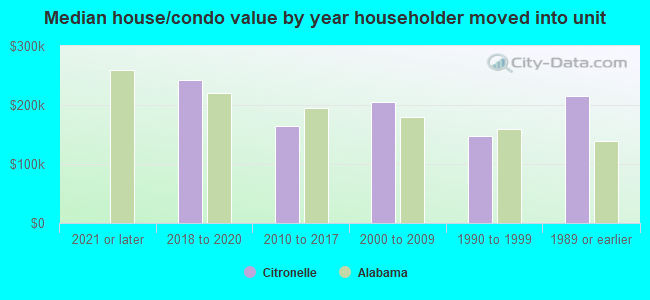 Median house/condo value by year householder moved into unit