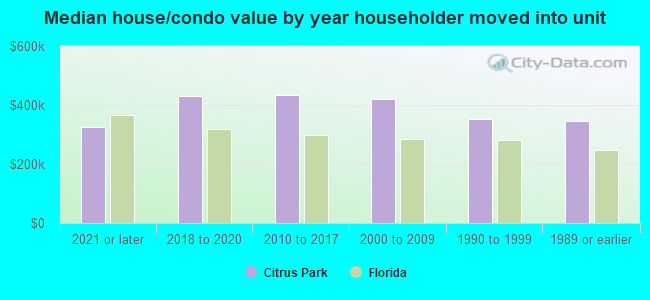 Median house/condo value by year householder moved into unit