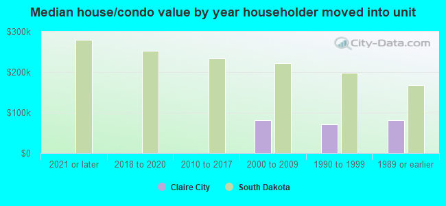 Median house/condo value by year householder moved into unit