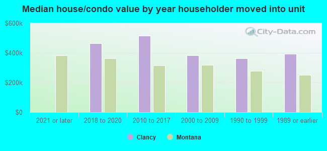 Median house/condo value by year householder moved into unit