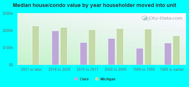 Median house/condo value by year householder moved into unit