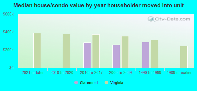 Median house/condo value by year householder moved into unit