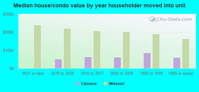 Median house/condo value by year householder moved into unit