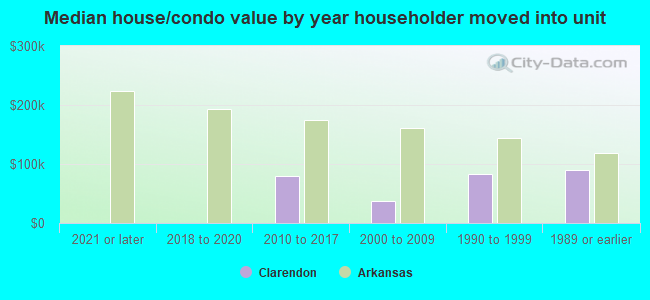 Median house/condo value by year householder moved into unit