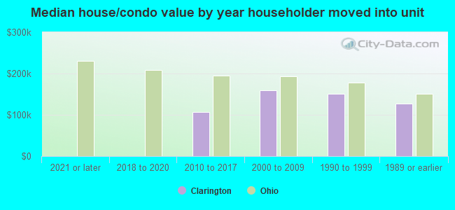 Median house/condo value by year householder moved into unit