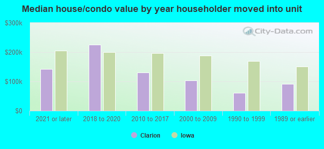 Median house/condo value by year householder moved into unit