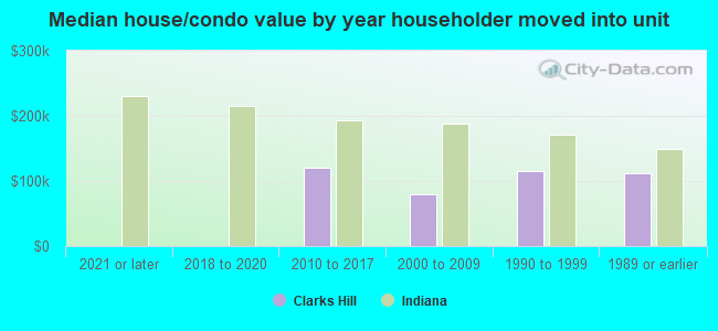 Median house/condo value by year householder moved into unit