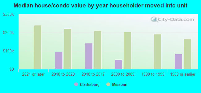 Median house/condo value by year householder moved into unit