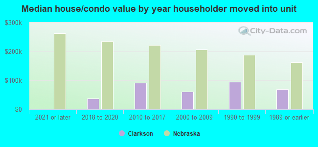 Median house/condo value by year householder moved into unit